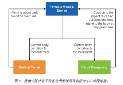 Atmel先进MCU 引领便携式医疗电子设备的跨时代革新